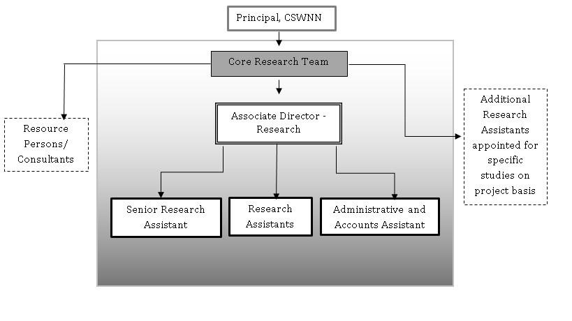 structure of research unit